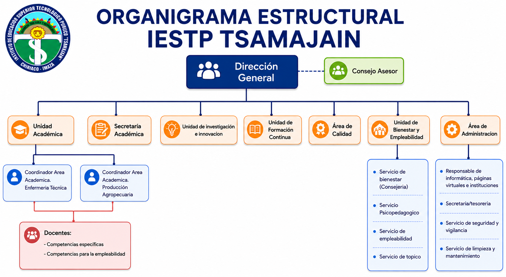 Organigrama Institucional